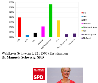 Zweitstimmenergebnis MV